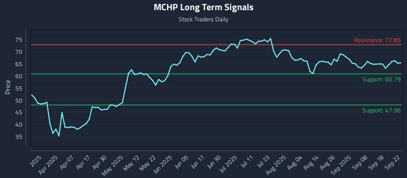 MCHP Long Term Analysis for September 23 2025