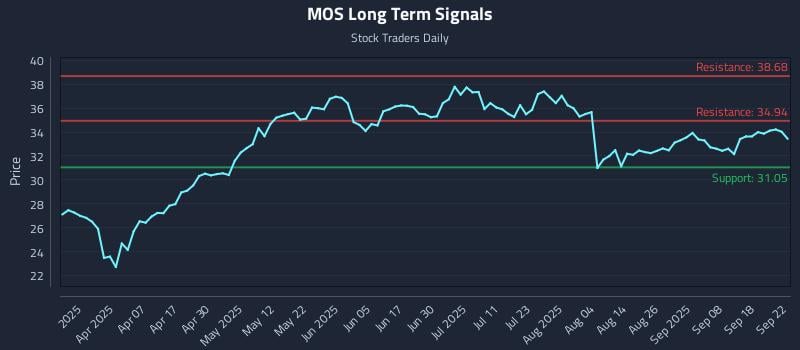 MOS Long Term Analysis for September 23 2025