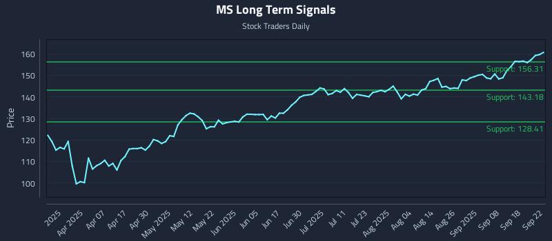 MS Long Term Analysis for September 23 2025