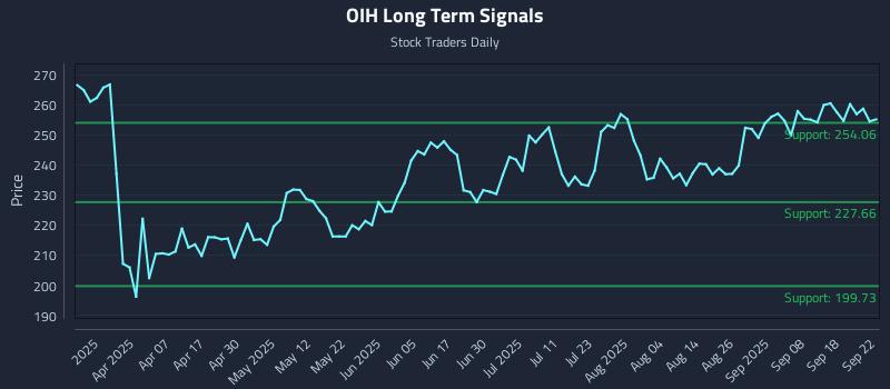 OIH Long Term Analysis for September 23 2025