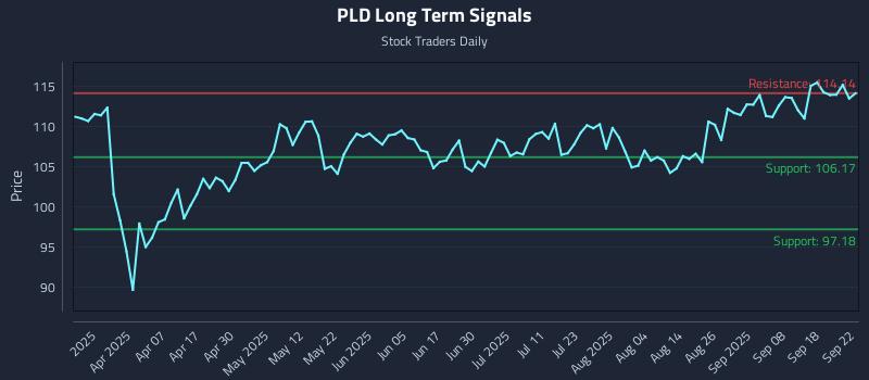 PLD Long Term Analysis for September 23 2025