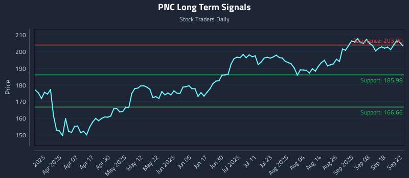 PNC Long Term Analysis for September 23 2025