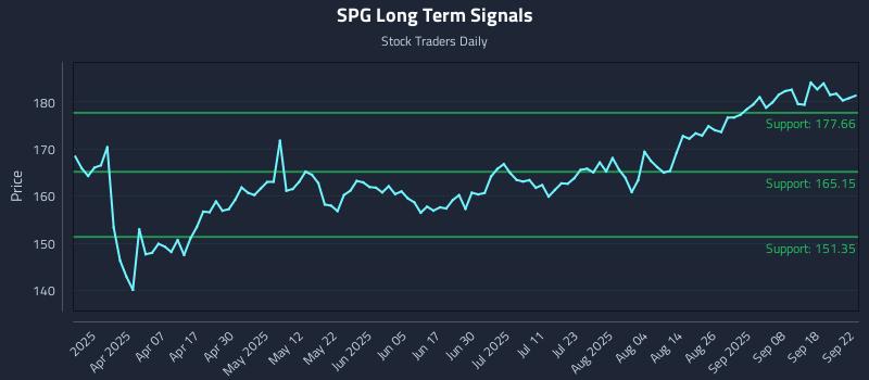 SPG Long Term Analysis for September 23 2025