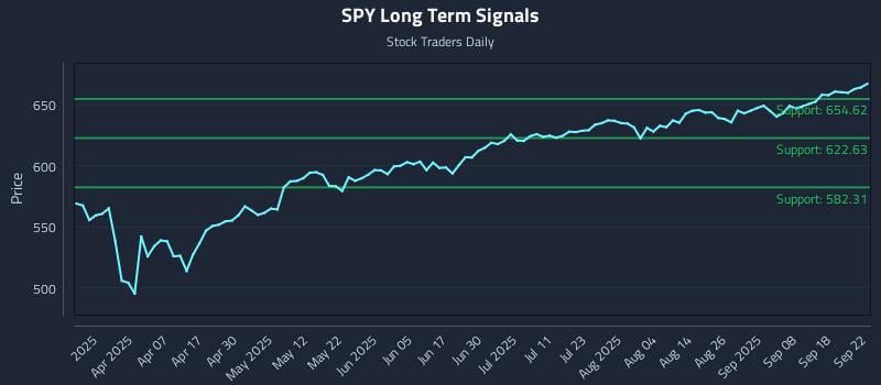 SPY Long Term Analysis for September 23 2025