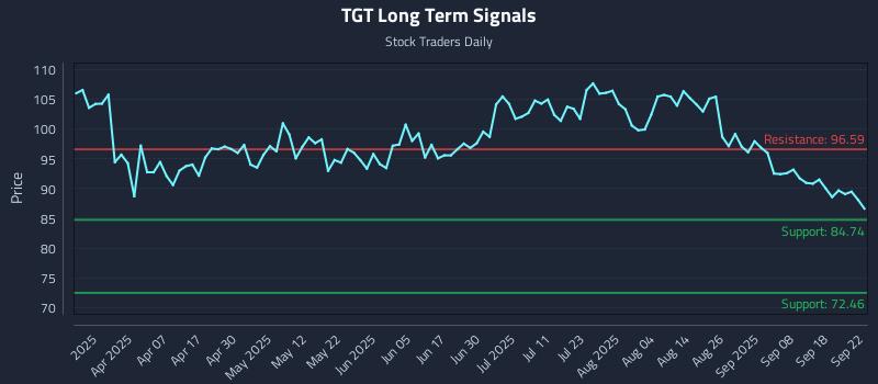 TGT Long Term Analysis for September 23 2025