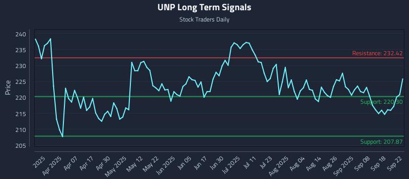 UNP Long Term Analysis for September 23 2025