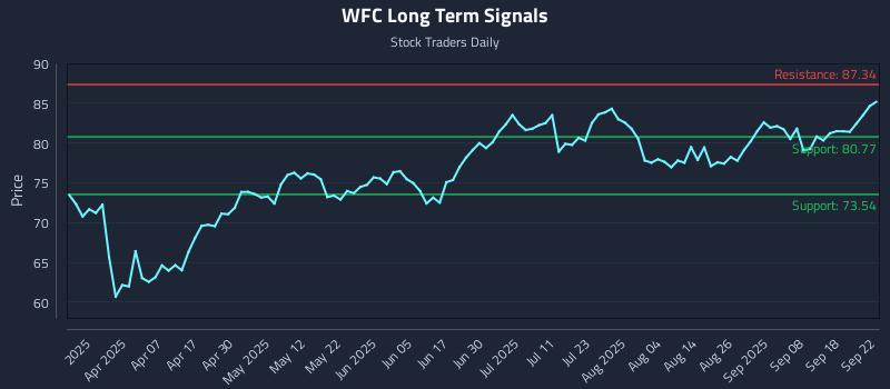 WFC Long Term Analysis for September 23 2025