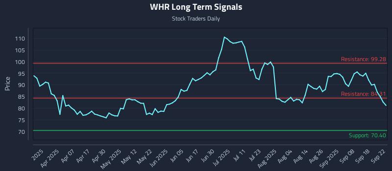 WHR Long Term Analysis for September 23 2025