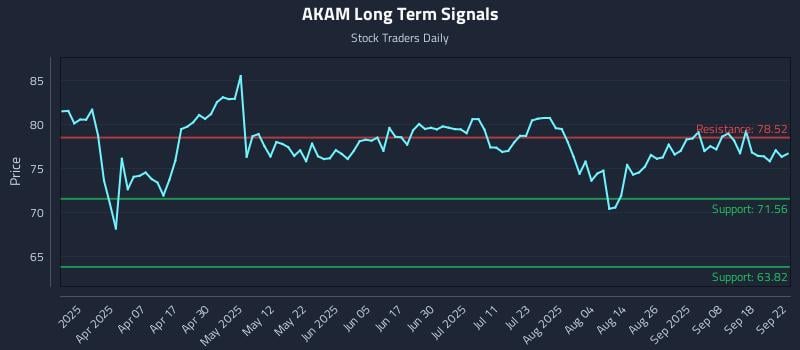 AKAM Long Term Analysis for September 23 2025