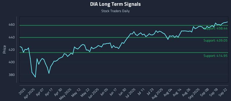 DIA Long Term Analysis for September 23 2025