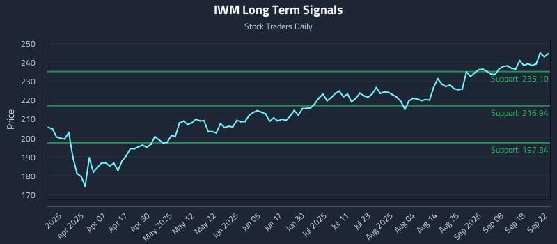 IWM Long Term Analysis for September 23 2025