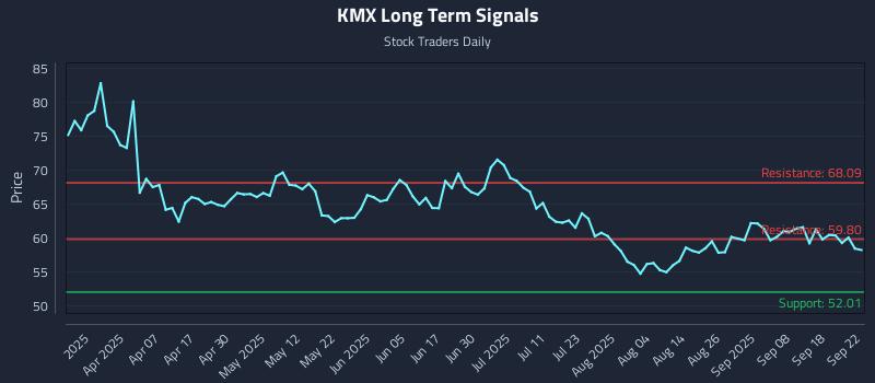 KMX Long Term Analysis for September 23 2025