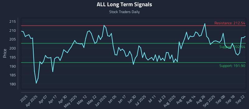 ALL Long Term Analysis for September 23 2025