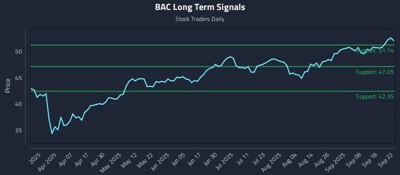 BAC Long Term Analysis for September 23 2025
