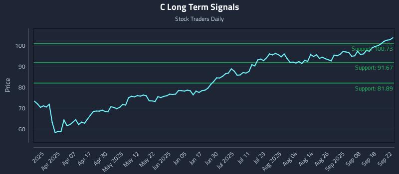 C Long Term Analysis for September 23 2025
