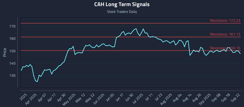 CAH Long Term Analysis for September 23 2025