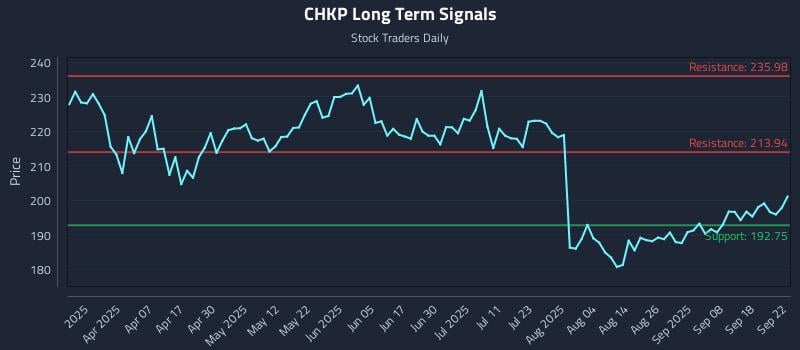CHKP Long Term Analysis for September 23 2025