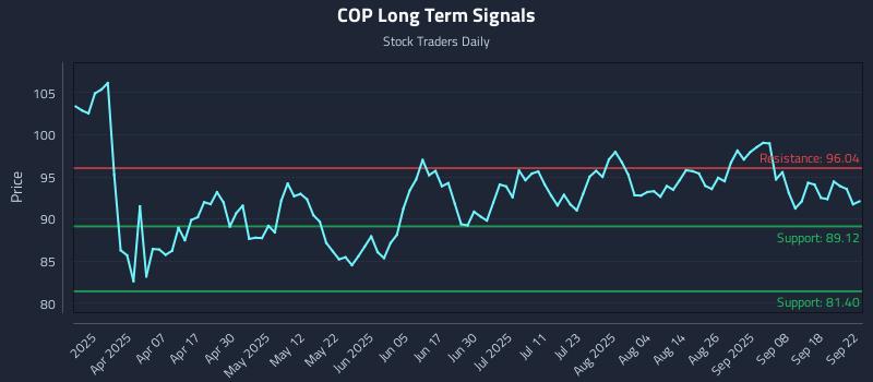 COP Long Term Analysis for September 23 2025
