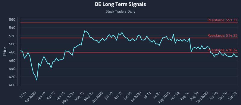 DE Long Term Analysis for September 23 2025