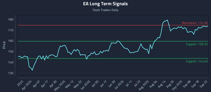 EA Long Term Analysis for September 23 2025