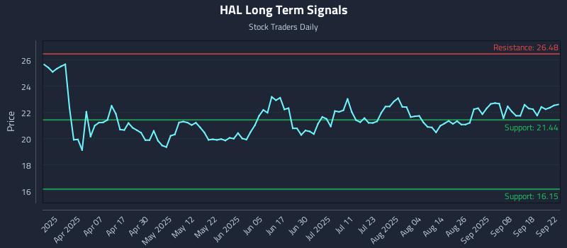 HAL Long Term Analysis for September 23 2025