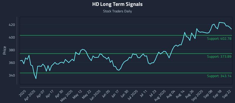 HD Long Term Analysis for September 23 2025