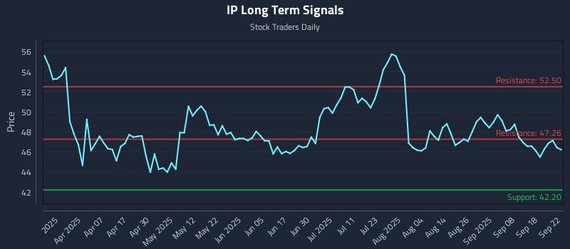 IP Long Term Analysis for September 23 2025