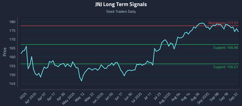 JNJ Long Term Analysis for September 23 2025