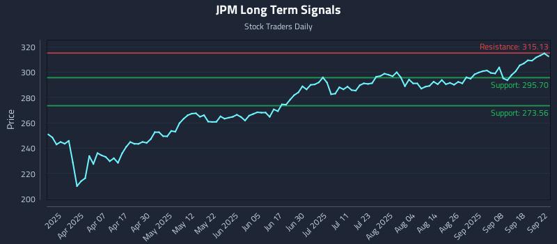 JPM Long Term Analysis for September 23 2025 JPM Long Term Analysis for September 23 2025