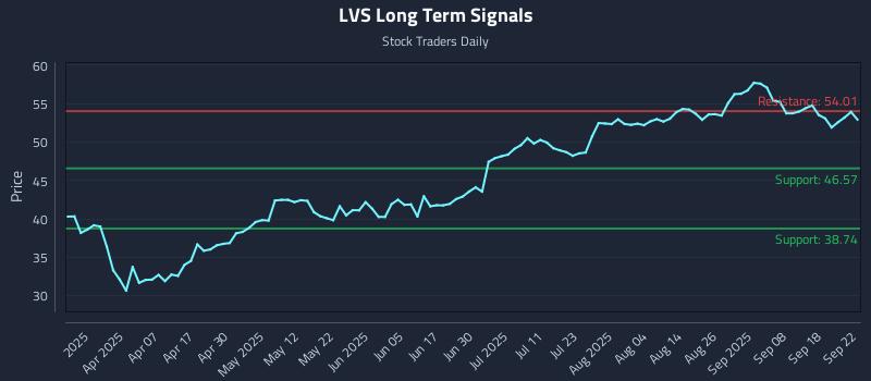LVS Long Term Analysis for September 23 2025