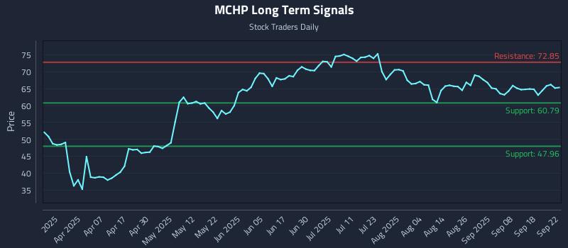 MCHP Long Term Analysis for September 23 2025