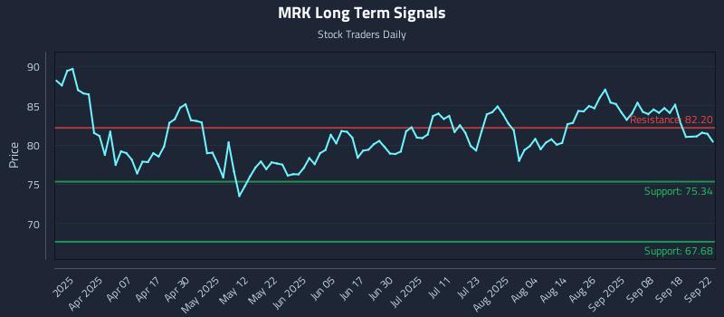 MRK Long Term Analysis for September 23 2025