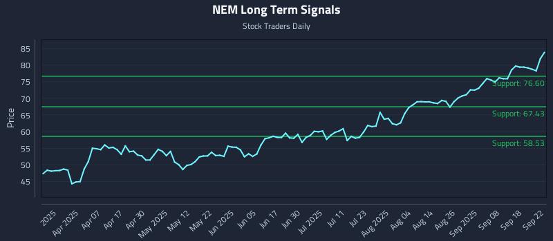 NEM Long Term Analysis for September 23 2025