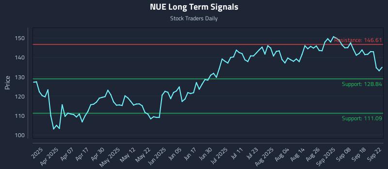 NUE Long Term Analysis for September 23 2025 NUE Long Term Analysis for September 23 2025