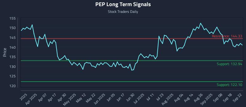 PEP Long Term Analysis for September 23 2025