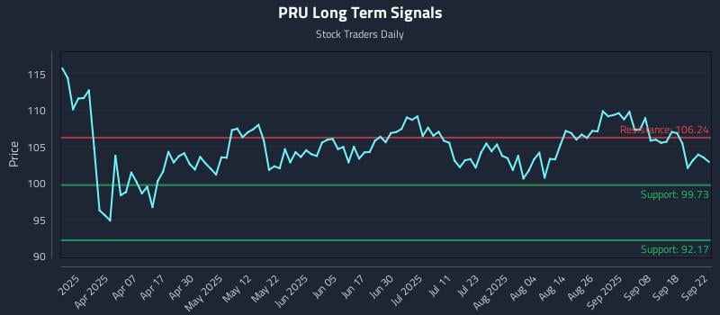 PRU Long Term Analysis for September 23 2025