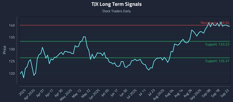 TJX Long Term Analysis for September 23 2025