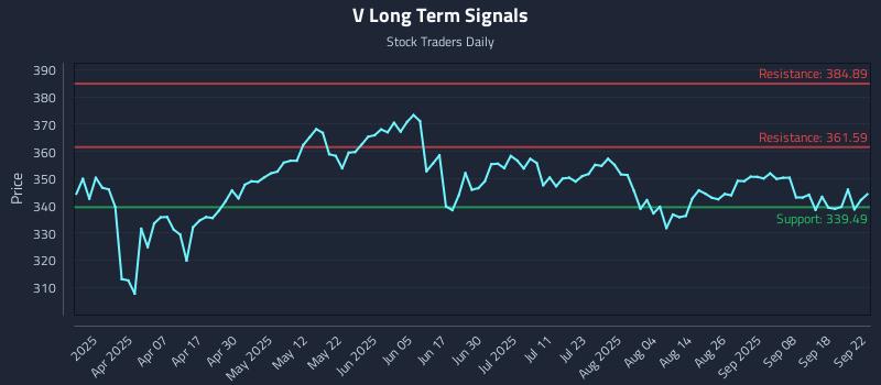 V Long Term Analysis for September 23 2025