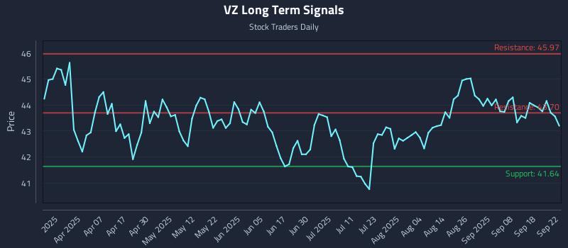 VZ Long Term Analysis for September 23 2025