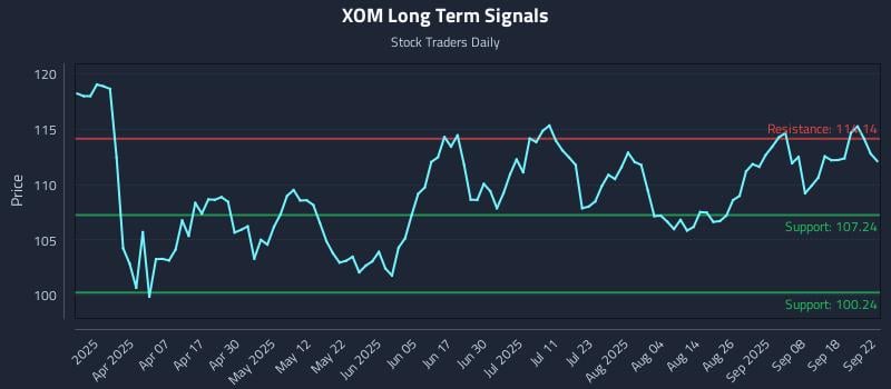 XOM Long Term Analysis for September 23 2025