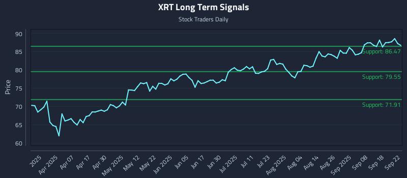 XRT Long Term Analysis for September 23 2025