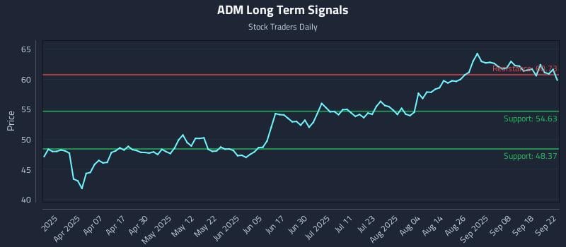 ADM Long Term Analysis for September 23 2025