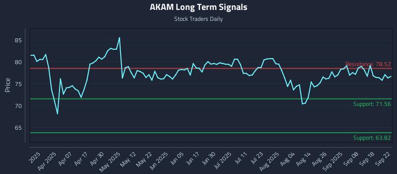 AKAM Long Term Analysis for September 23 2025