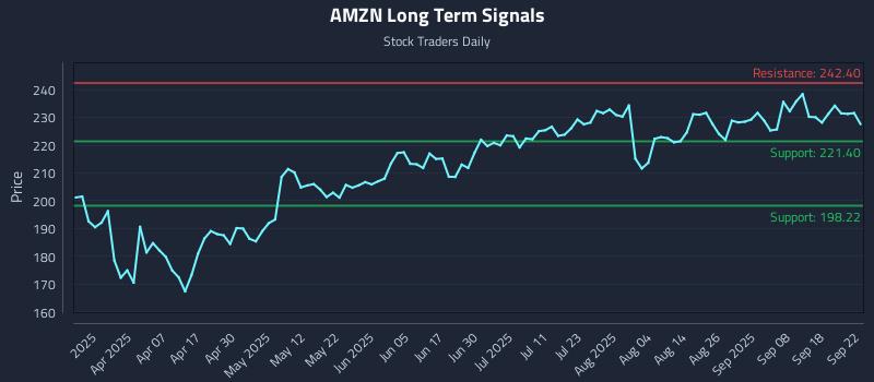 AMZN Long Term Analysis for September 23 2025