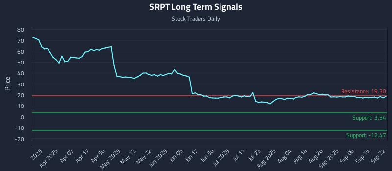 SRPT Long Term Analysis for September 23 2025