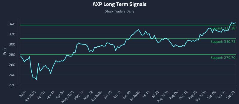 AXP Long Term Analysis for September 23 2025