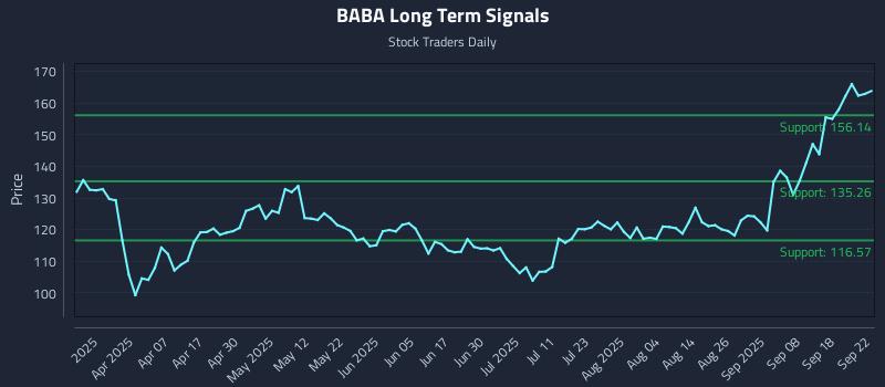 BABA Long Term Analysis for September 23 2025