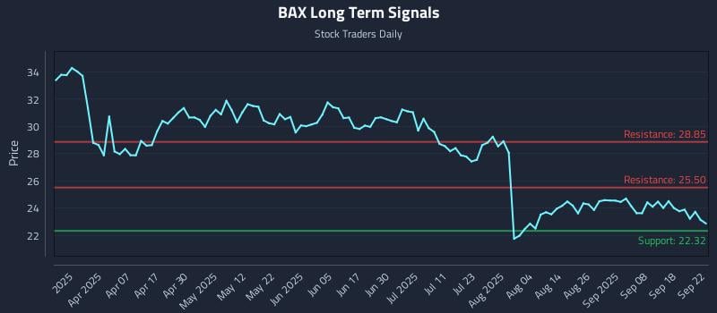 BAX Long Term Analysis for September 23 2025