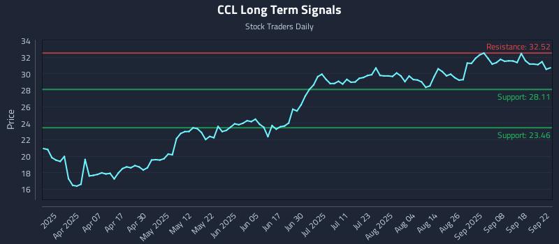 CCL Long Term Analysis for September 23 2025