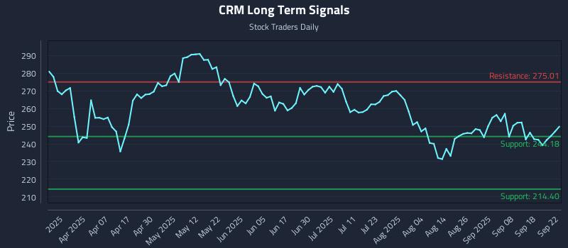 CRM Long Term Analysis for September 23 2025